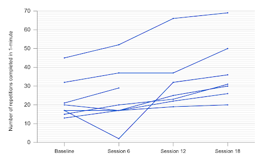 Fitness test scores collected within PreActiv of patients undergoing hip and knee surgery